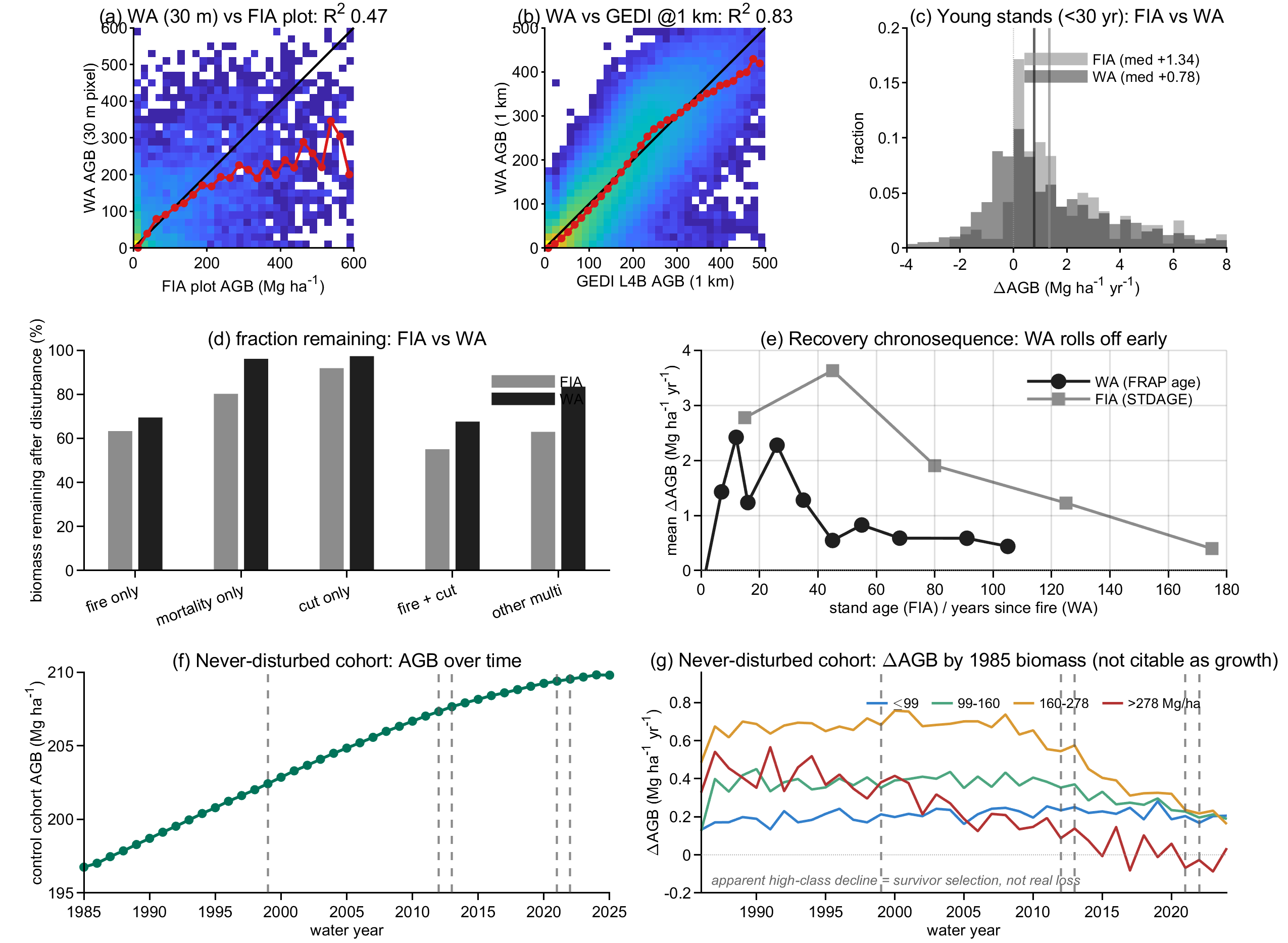 Aboveground biomass benchmarking figure: multi-panel comparison of Wildland Almanac against reference data.
