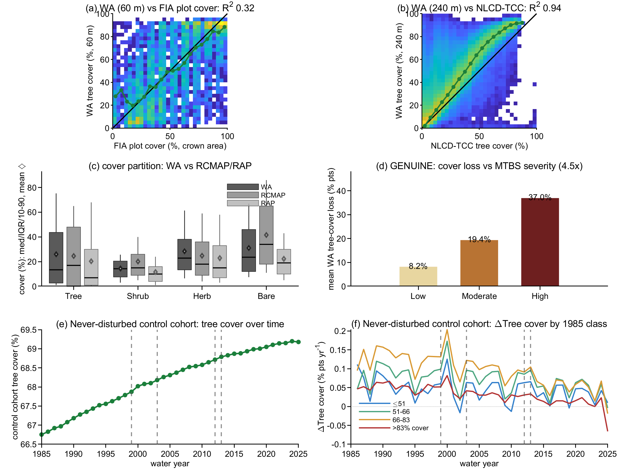 Cover and structure benchmarking figure: multi-panel comparison of Wildland Almanac against reference data.