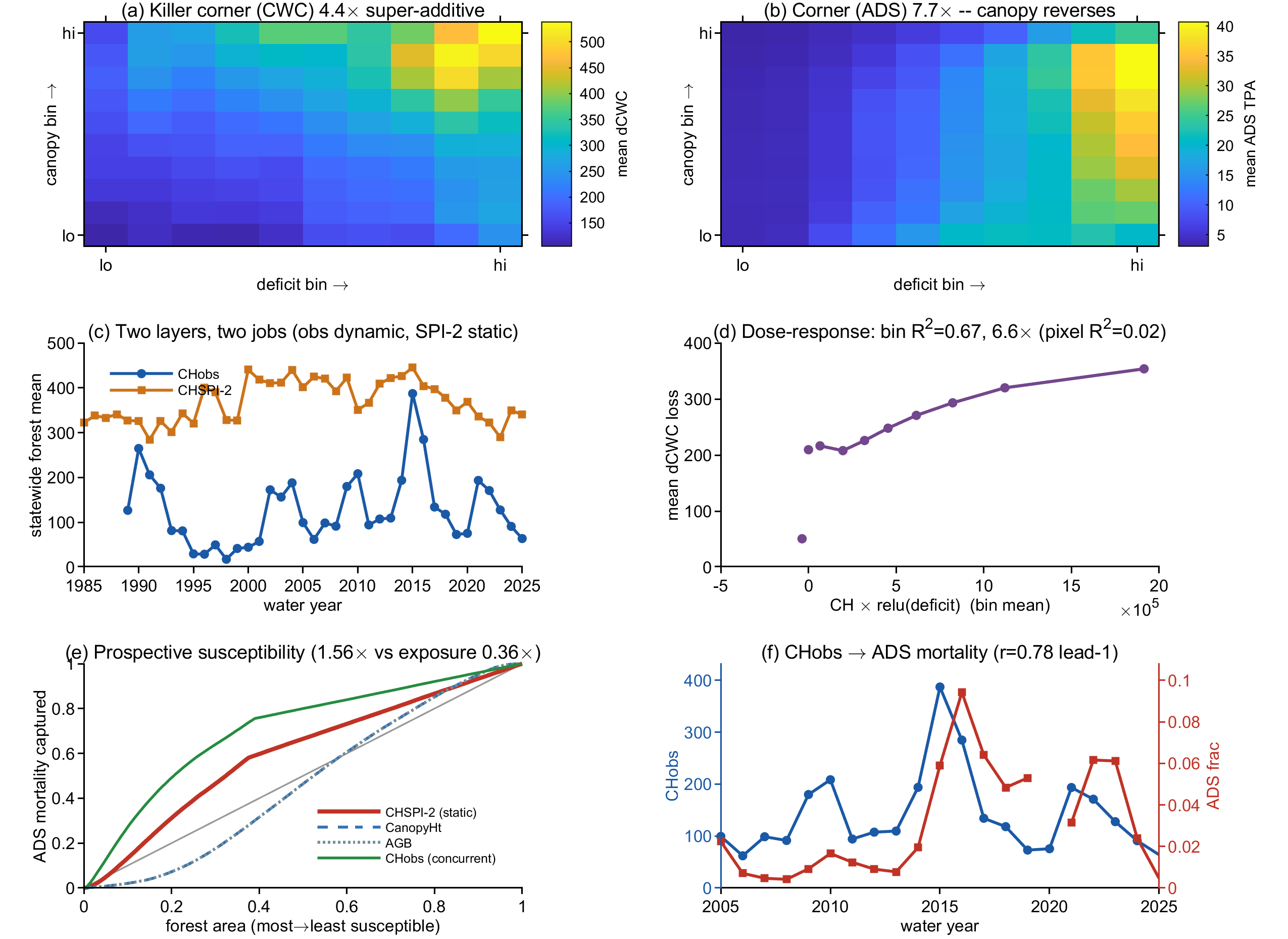 Drought dieoff benchmarking figure: multi-panel comparison of Wildland Almanac against reference data.