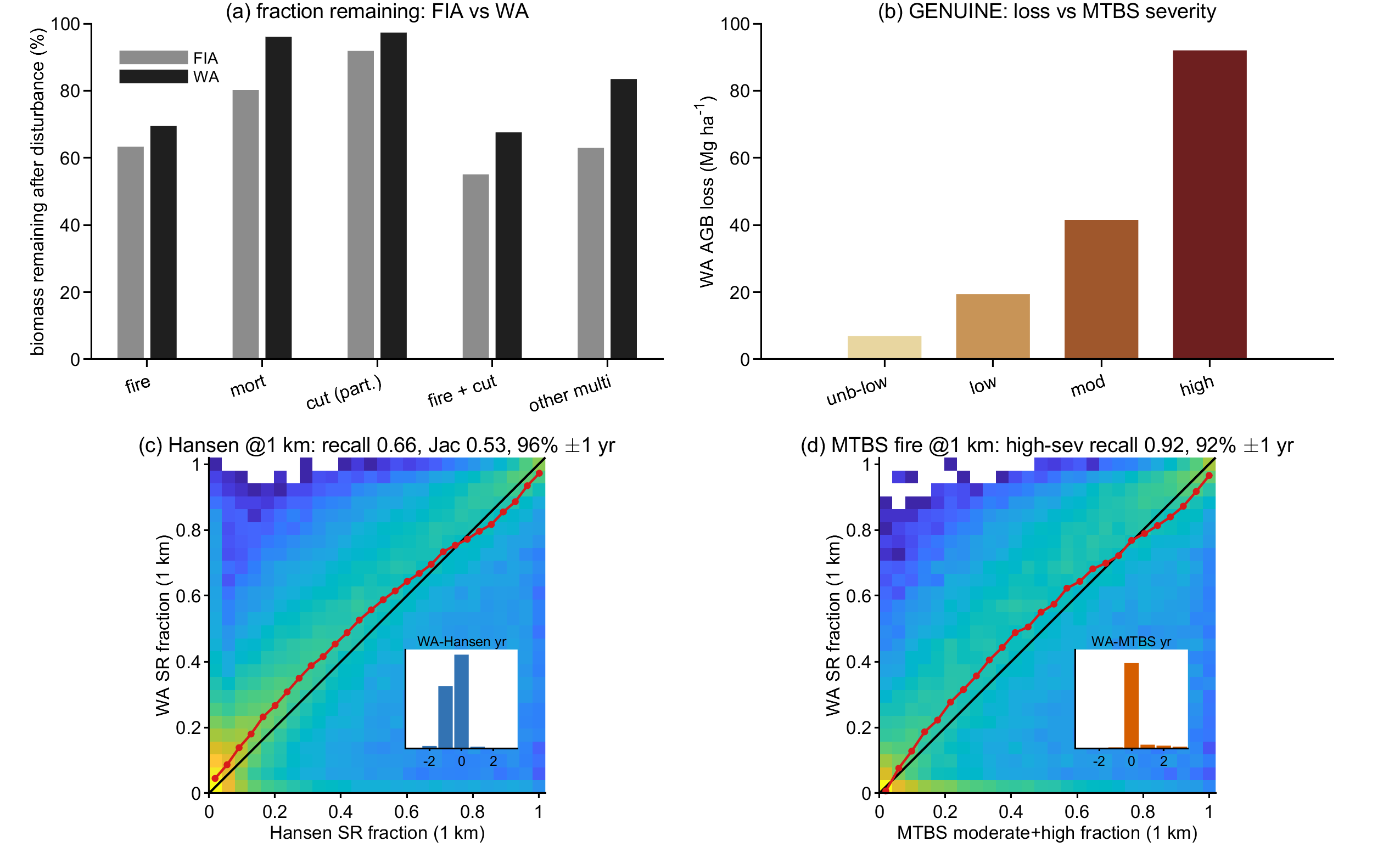 Disturbance benchmarking figure: multi-panel comparison of Wildland Almanac against reference data.