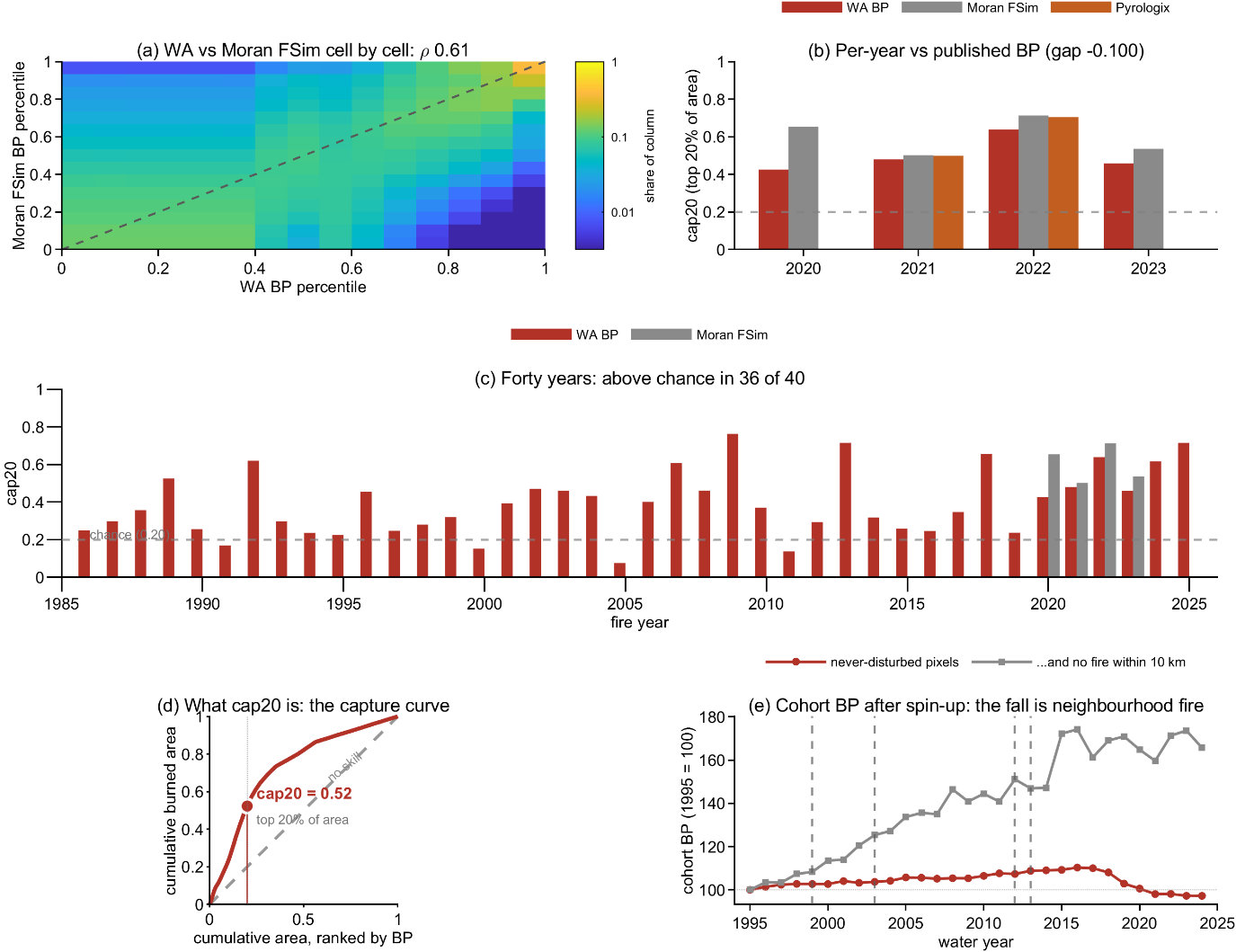 Fire: burn probability benchmarking figure: multi-panel comparison of Wildland Almanac against reference data.
