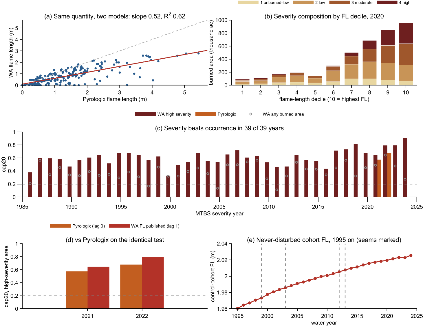 Fire: flame length benchmarking figure: multi-panel comparison of Wildland Almanac against reference data.