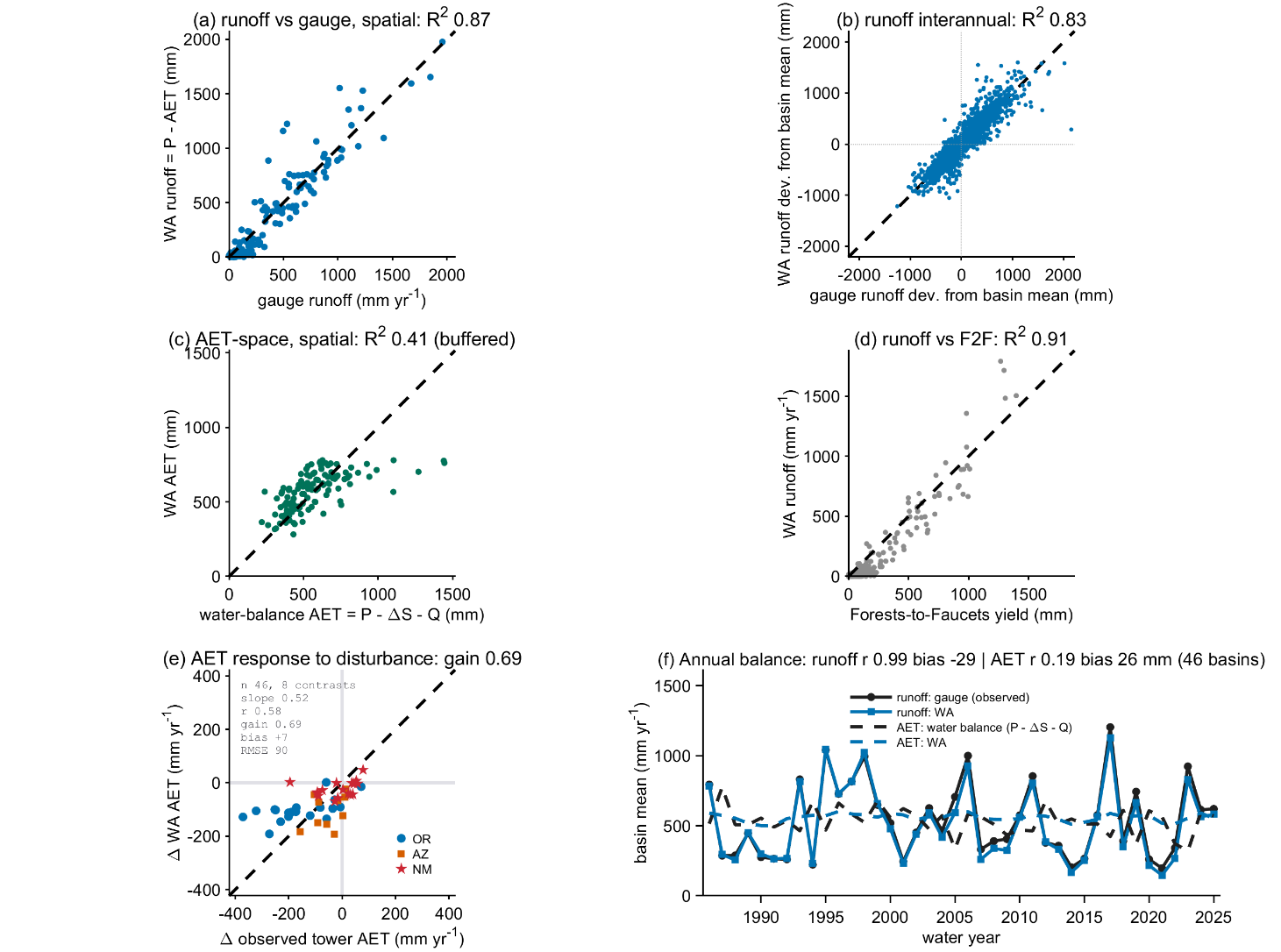 Water benchmarking figure: multi-panel comparison of Wildland Almanac against reference data.